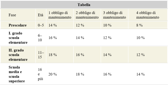 Nuova Tabella Ministeriale Per Il Calcolo Del Mantenimento Dei Figli ...